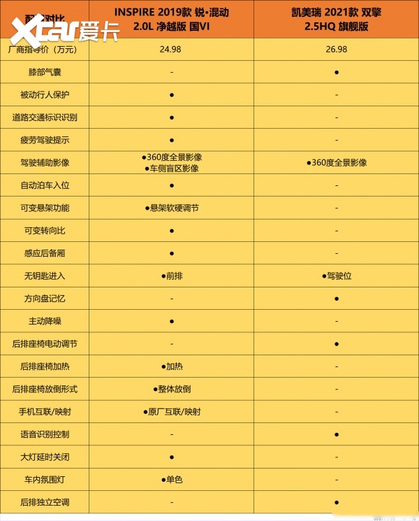 INSPIRE对比凯美瑞，20万混动B级车你会选择谁？