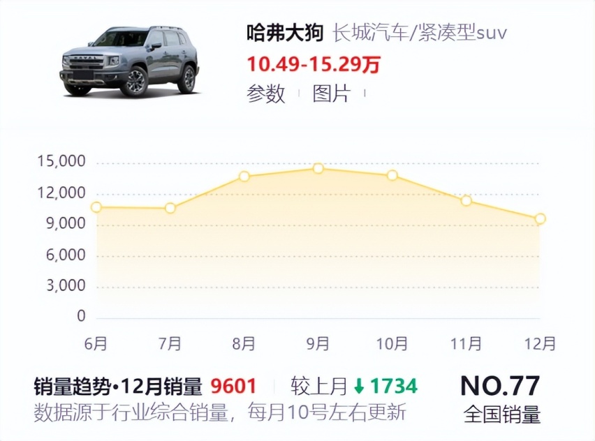 哈弗大狗终端优惠破纪录：四驱版最高优惠幅度达到2.29万元