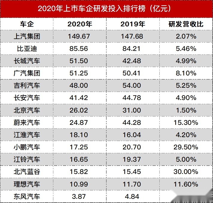 搞研发，这几个上市车企是认真的！比亚迪投入排第二、东风垫底