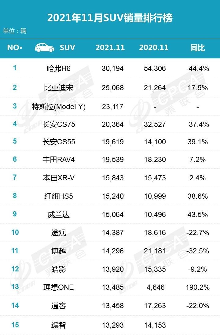11月SUV销量排行榜出炉，自主领跑，日系坚挺