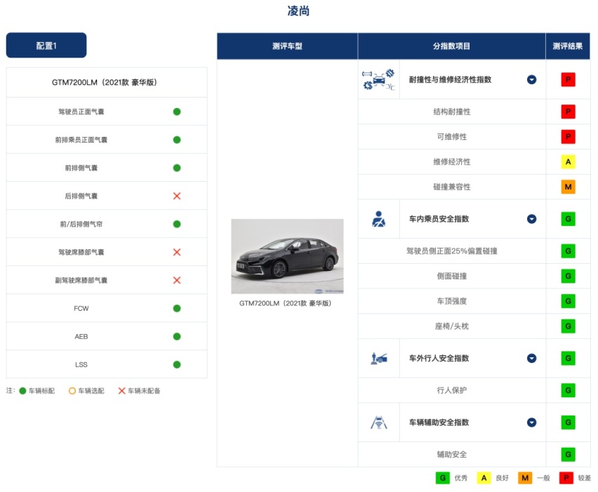 最新中保研碰撞结果，领克09、型格等多项获G，欧拉测试中A柱弯折