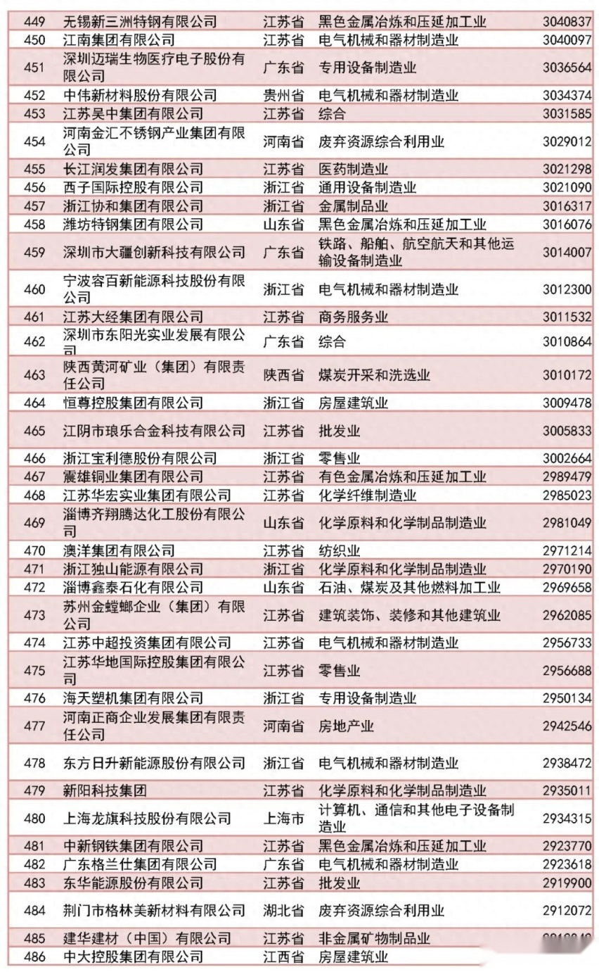 2023中国民企500强放榜，9家入围汽车企业你认得几个？