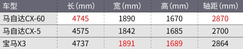 后驱马自达CX-60发布！35万你会买吗？