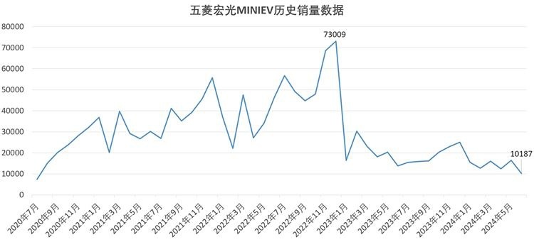 盛产神车的五菱，近年神车都去哪了？