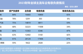 车企“高负债”其实被误读了！