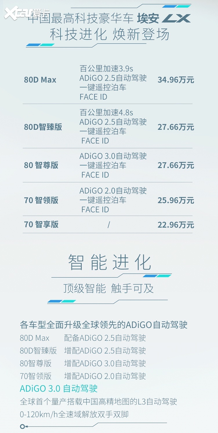 配置升级还赠终身质保/免费保养 埃安LX科技进化售22.96