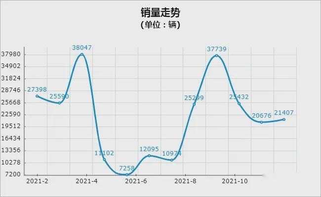 别克英朗销量连续下滑绝非偶然，12月份又一次腰折