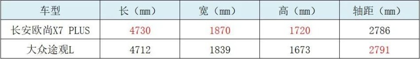 汽车消费也该“双减”，长安欧尚X7 PLUS大火有理