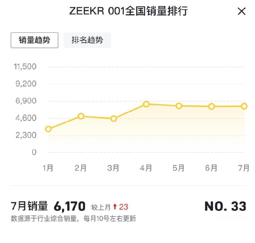极氪回应001降价3万/没有新款，背后是极氪新车布局调整