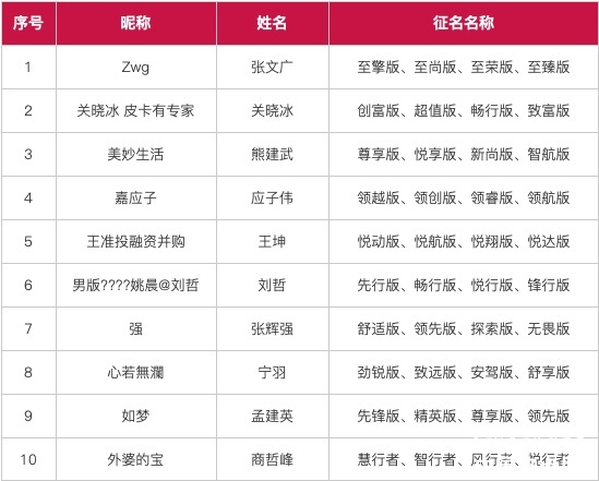 一字千金！新锐骐有奖征名投票开启 18组入围名称出炉