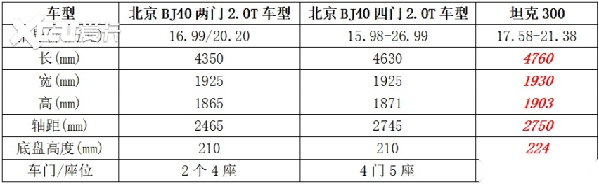 动力总成相同，坦克300会对北京BJ40构成威胁吗？