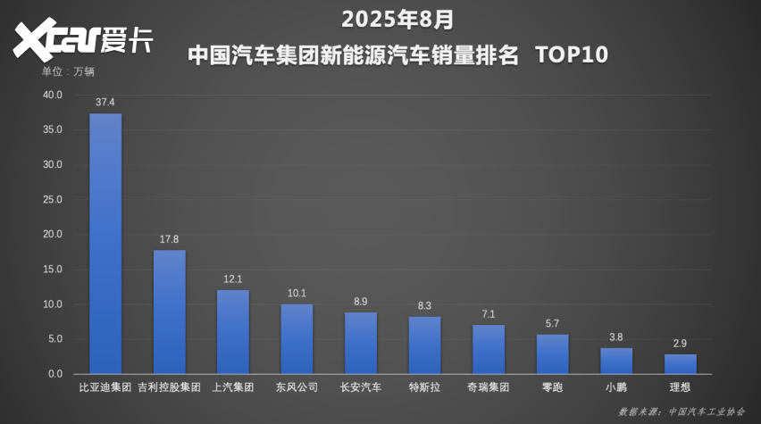 格局已定！比亚迪1-8月销售286.4万辆，冲击全年销量目标