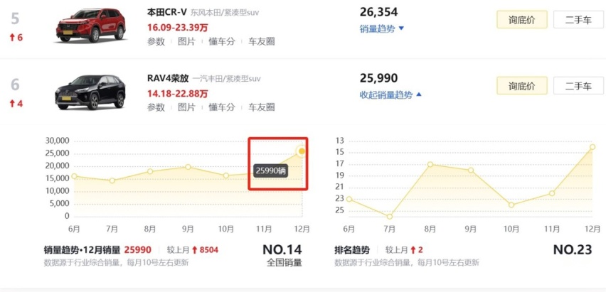 销量大涨8504辆，RAV4荣放：还是降价好使？