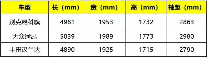 途昂、汉兰达、昂科旗强者对决，谁才是全能公路王？