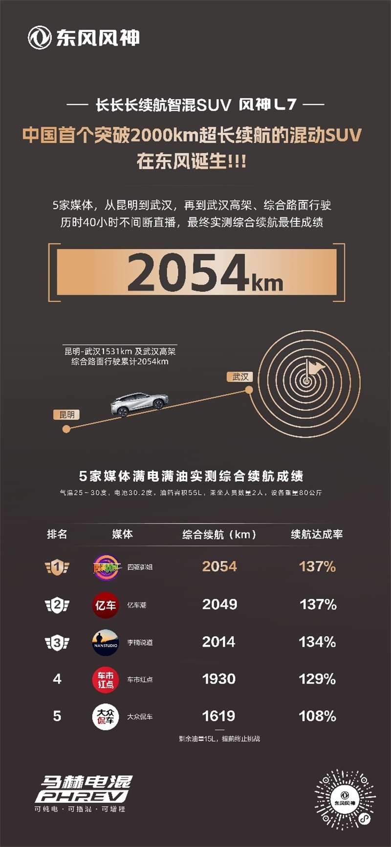 2054km！风神L7成为中国首个突破2000km超长续航的混动SUV