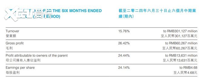 比亚迪上半年研发投入超200亿，A股第一