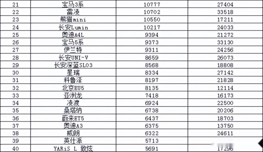 2023年3月汽车销量排行榜 比亚迪卫冕东风日产跌出前十