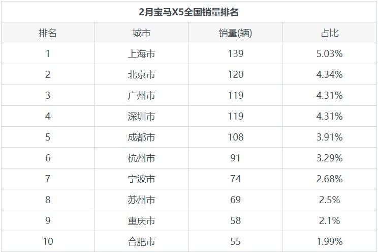 宝马X5月销量2764辆，占宝马（进口）总销量6.32%