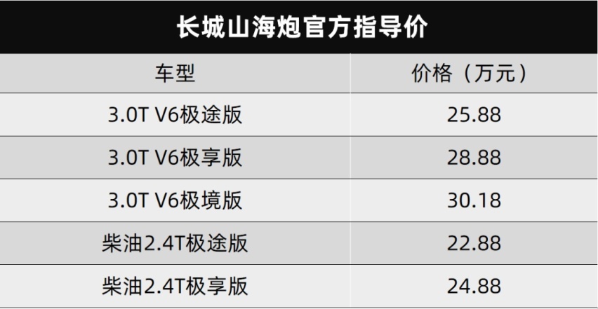 这台皮卡太豪华了，长城山海炮广州车展正式上市，22.88万元起
