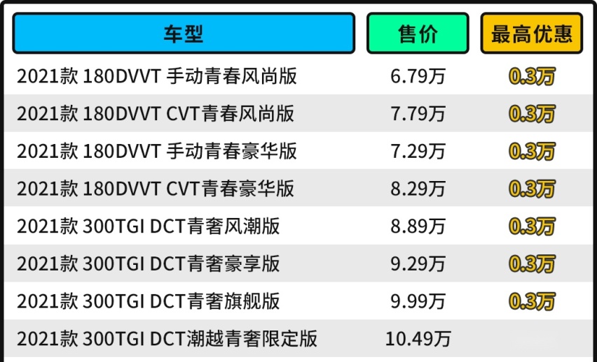 最低6.79万起！这几款国产车卖爆了 每月轻松一万多辆
