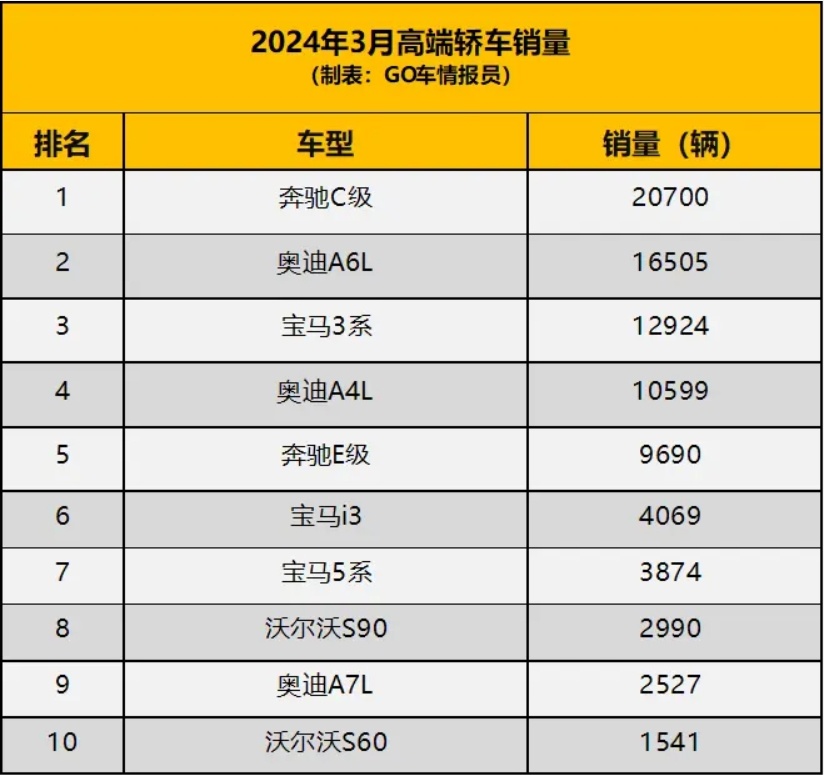 3月高端轿车销量：C级破2万，5系换代后遇冷