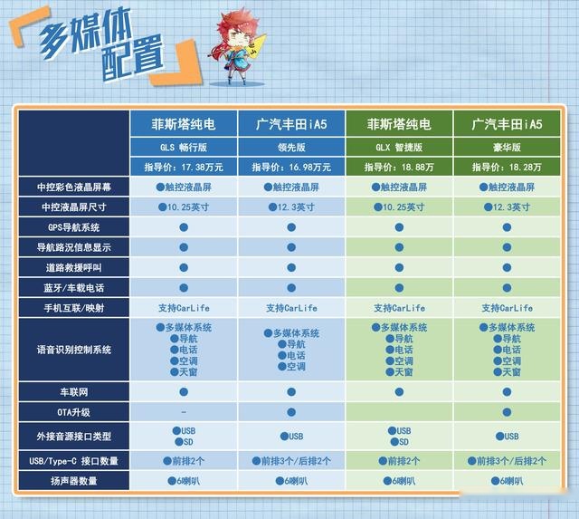 棋逢对手 广汽丰田iA5和菲斯塔纯电动怎么选