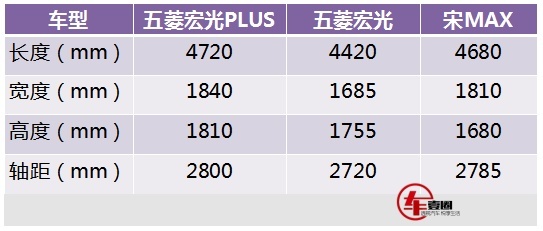 消费升级的又一力作，售6.58万起的五菱宏光PLUS值么？