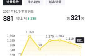 10月销量出炉，福特烈马只卖了881辆？