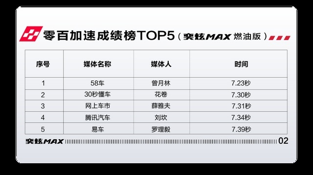 6.81秒！东风风神奕炫MAX展现中国小钢炮的运动性能