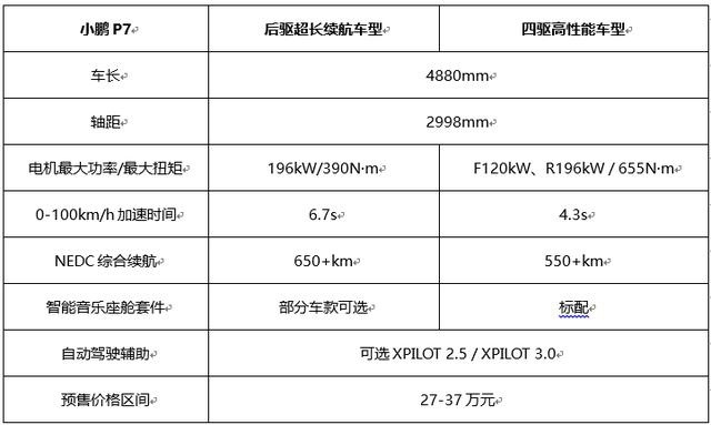 没有里程焦虑小鹏P7碾压特斯拉?预售价27-37万元
