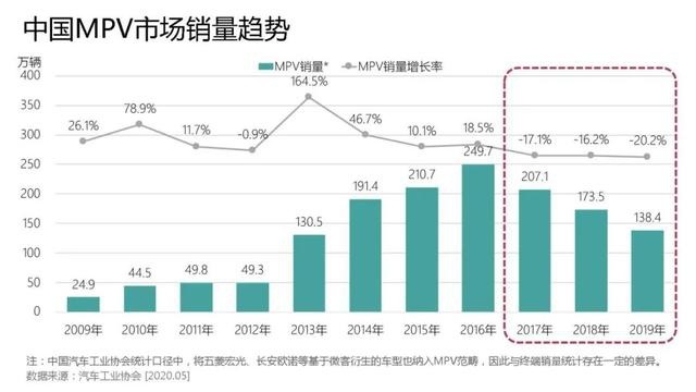 MPV市场越来越流行，还是越来越萎缩？