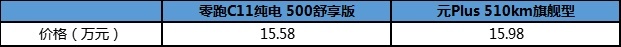 对比元Plus 510km旗舰型，表现更亮眼的它怎能不让人心动？