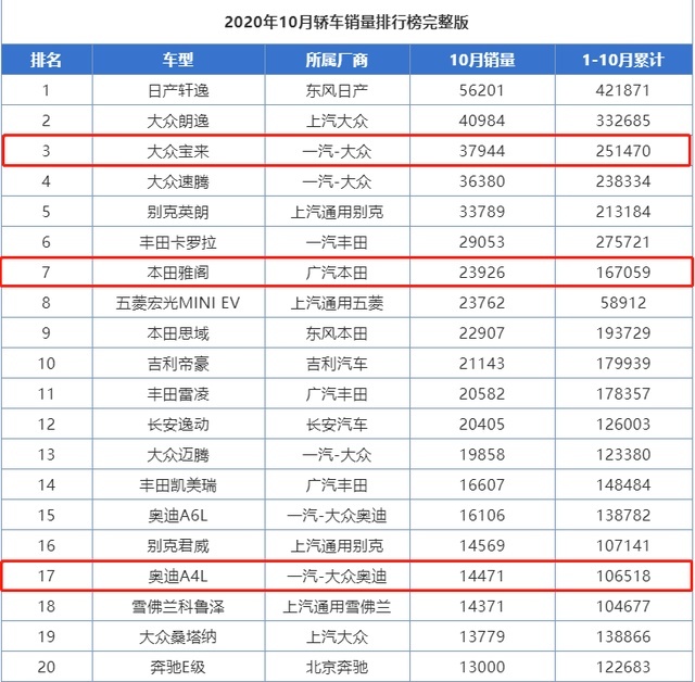 预算10万-30万，这三款轿车值得考虑，从大众本田到奥迪都有