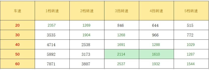 手动挡车，用五档行驶，转弯减速该怎么挂挡？