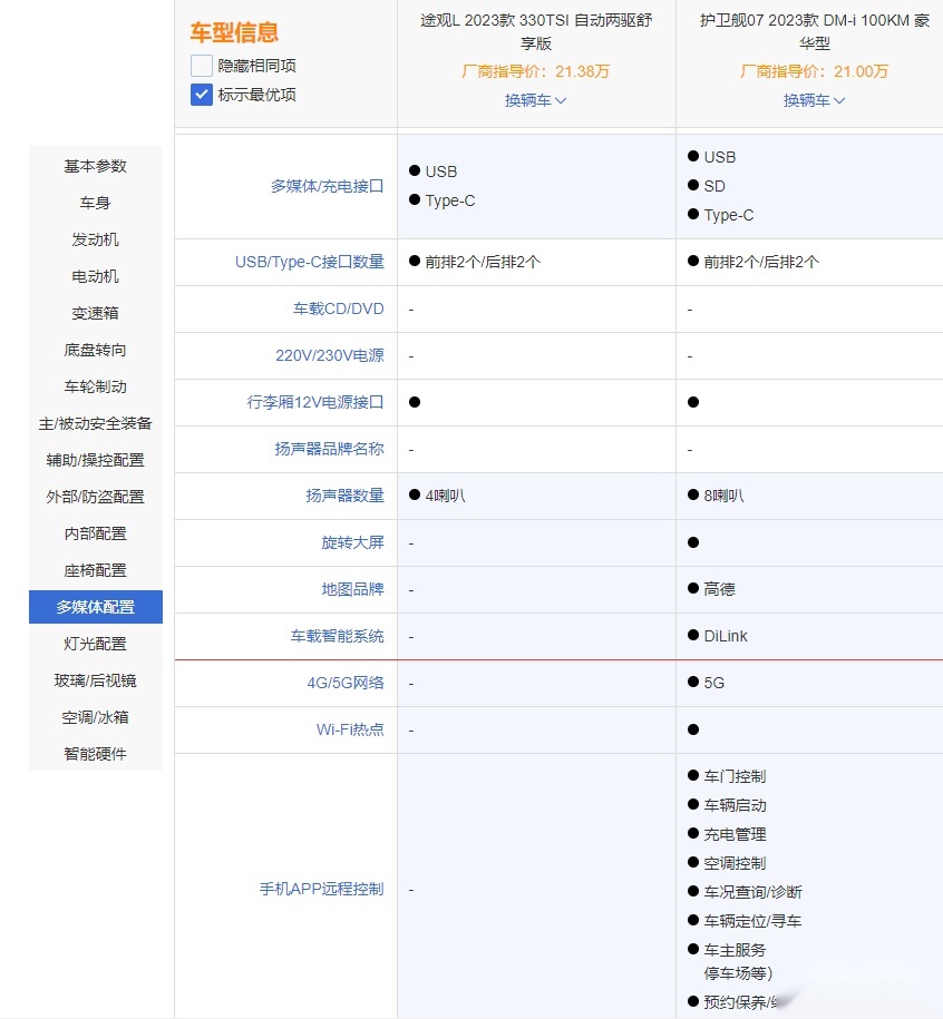 途观L对比护卫舰07 25万预算该选择谁呢？