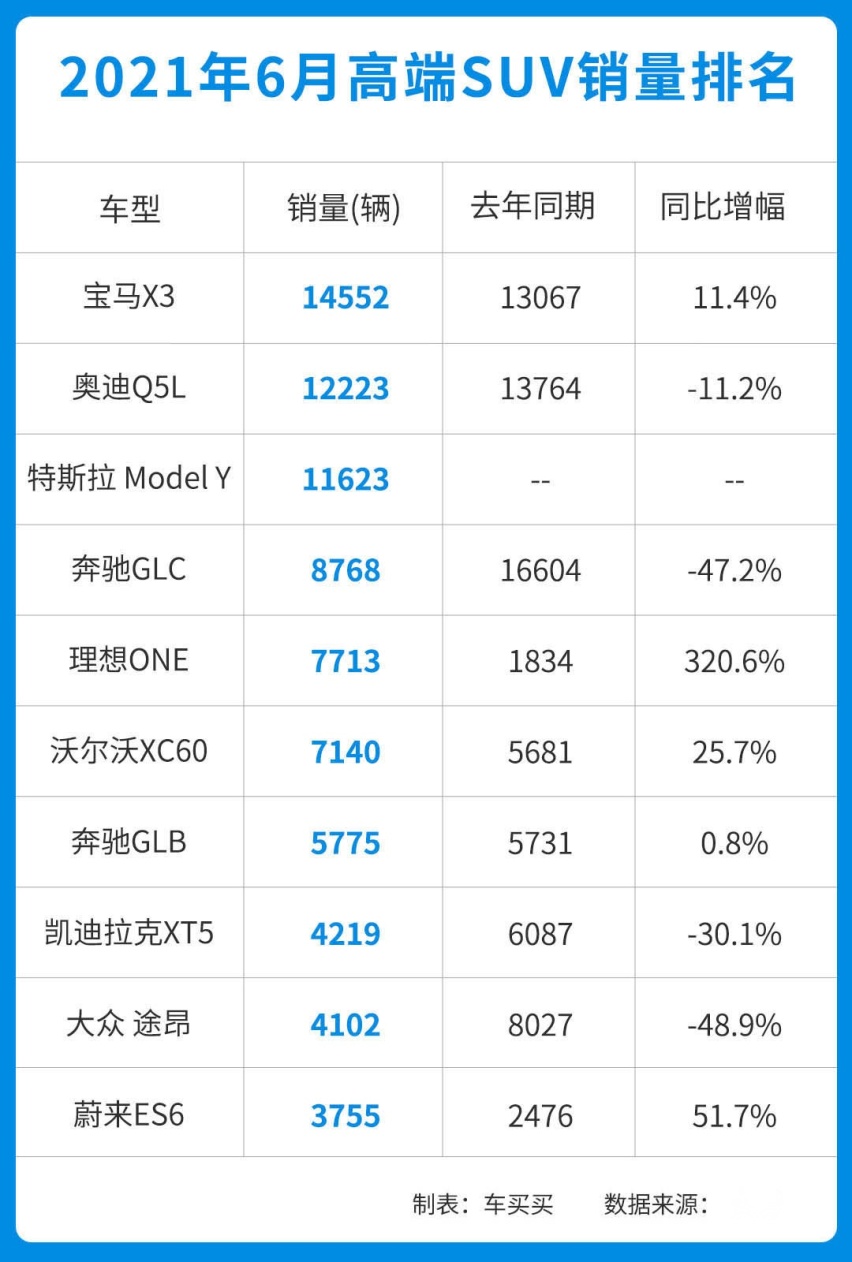 快换代还能月销破万？哈弗差点被超越 6月这些SUV都卖爆了！