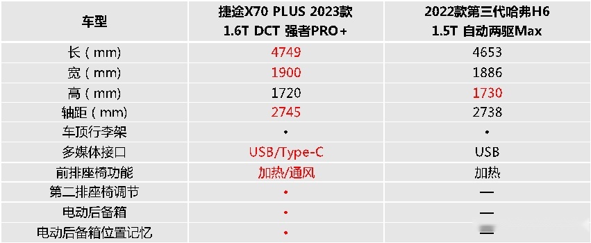 谁能让你“有里又有面儿”？2023款捷途X70 PLUS对比哈弗H6
