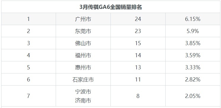 最近1年中，传祺GA6销量1月达最高，销量为871辆