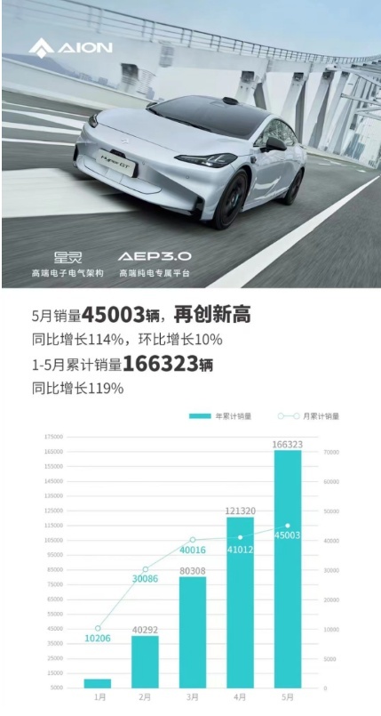 一万个没想到！广汽埃安销量持续力压特斯拉，BAT正式成型
