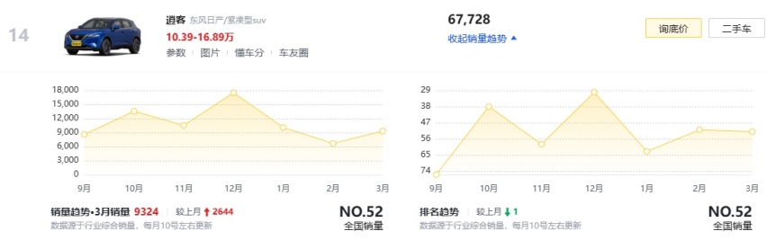 新前脸颜值如何？中期改款日产逍客发布，内外设计全面升级