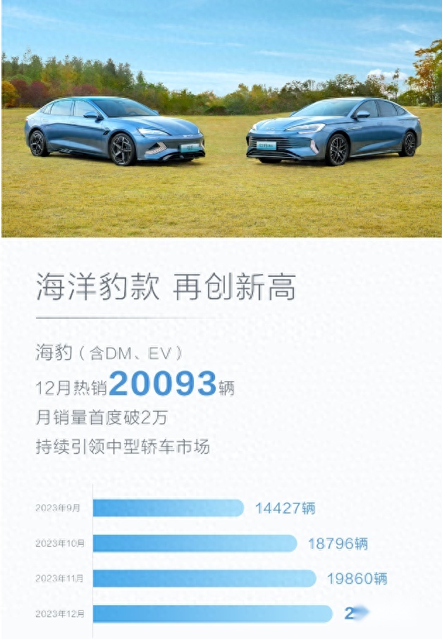比亚迪海豹单月销量首次突破两万