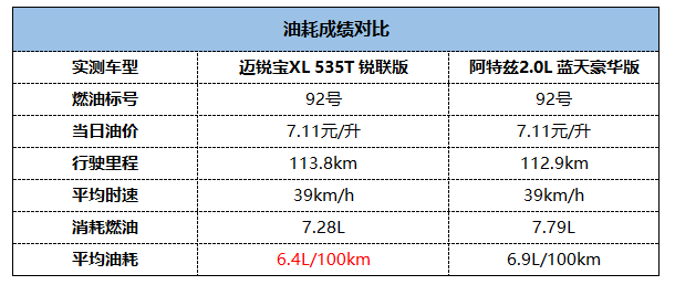 谁的综合实力更强？迈锐宝XL对比阿特兹