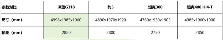深蓝G318现身街头，大过坦克400，配430马力+原地掉头