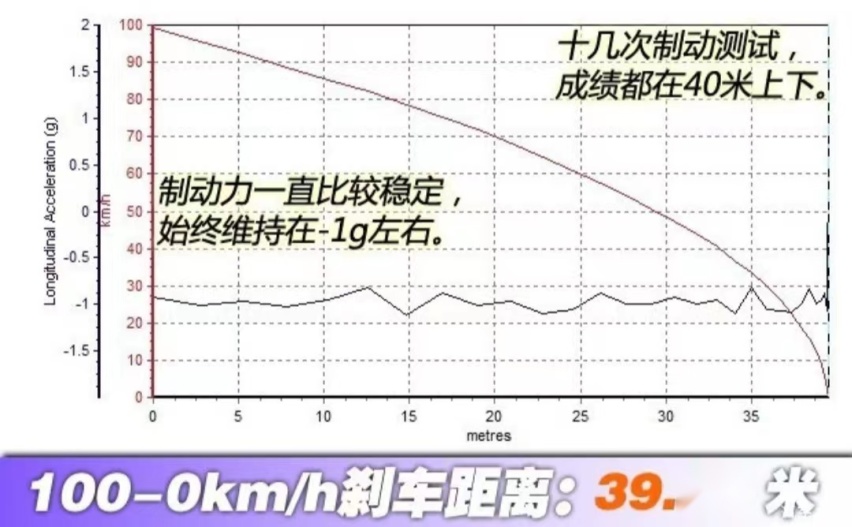高速上车速110，距离60米，前车突然急刹，后车能刹住吗？