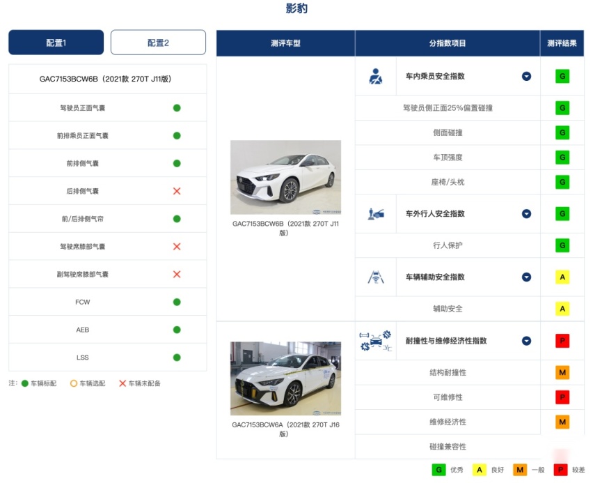 最新中保研碰撞结果，领克09、型格等多项获G，欧拉测试中A柱弯折