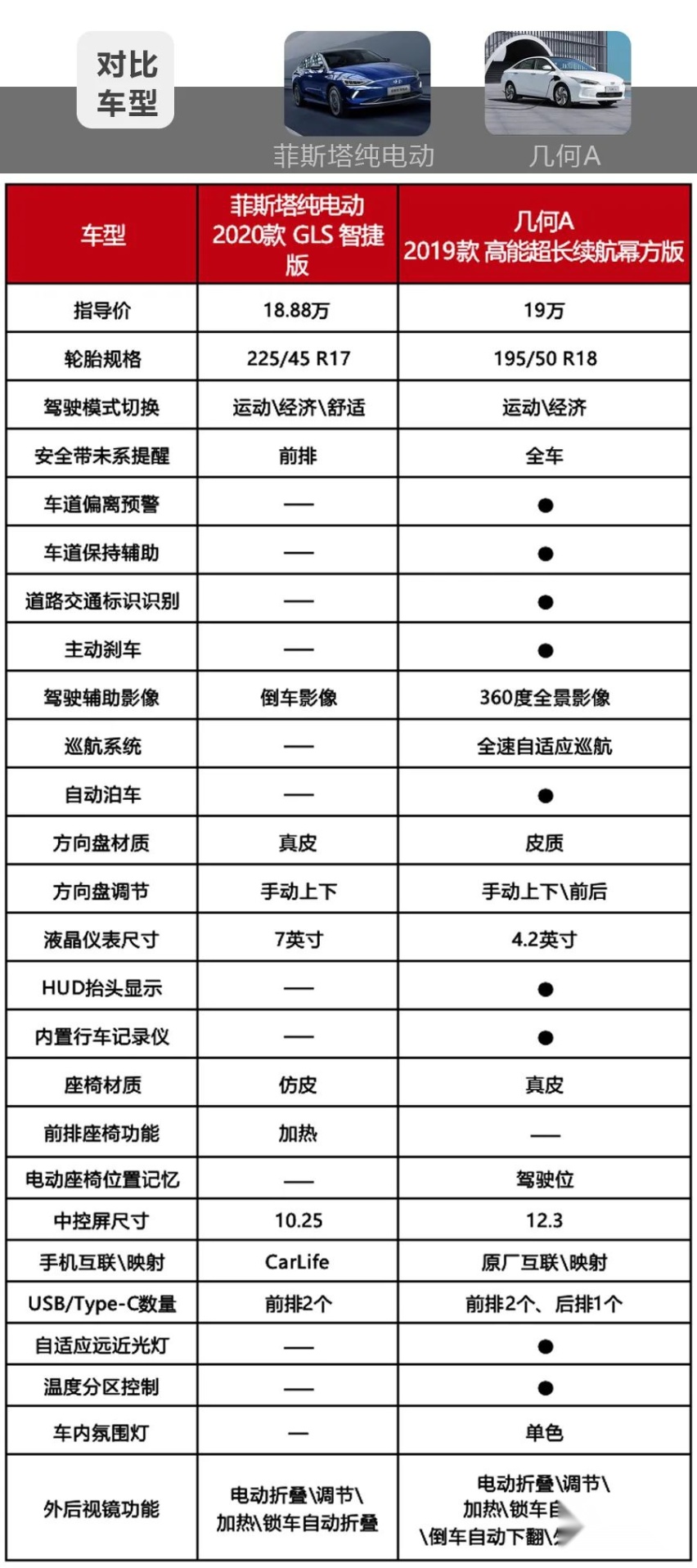 A级纯电动车的王牌较量！菲斯塔纯电动和几何A，同价位选谁更值