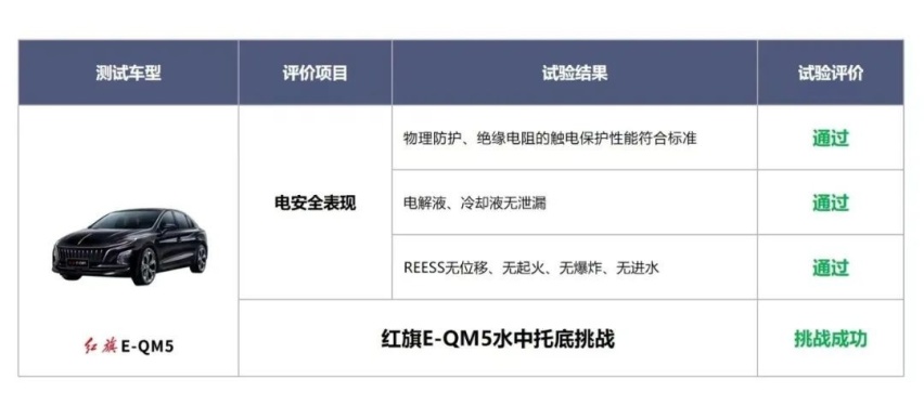 行业首战！红旗E-QM5通过国内首次电动车水中托底挑战