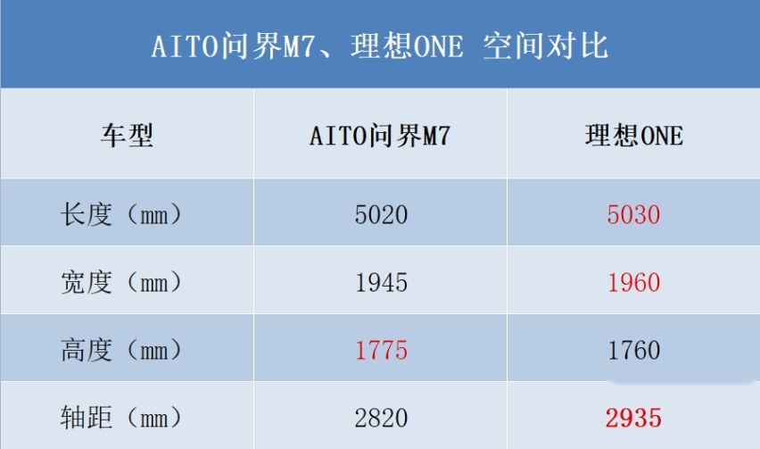 号称超百万豪车的问界M7是风光ix7换壳车？6万订单会打脸？