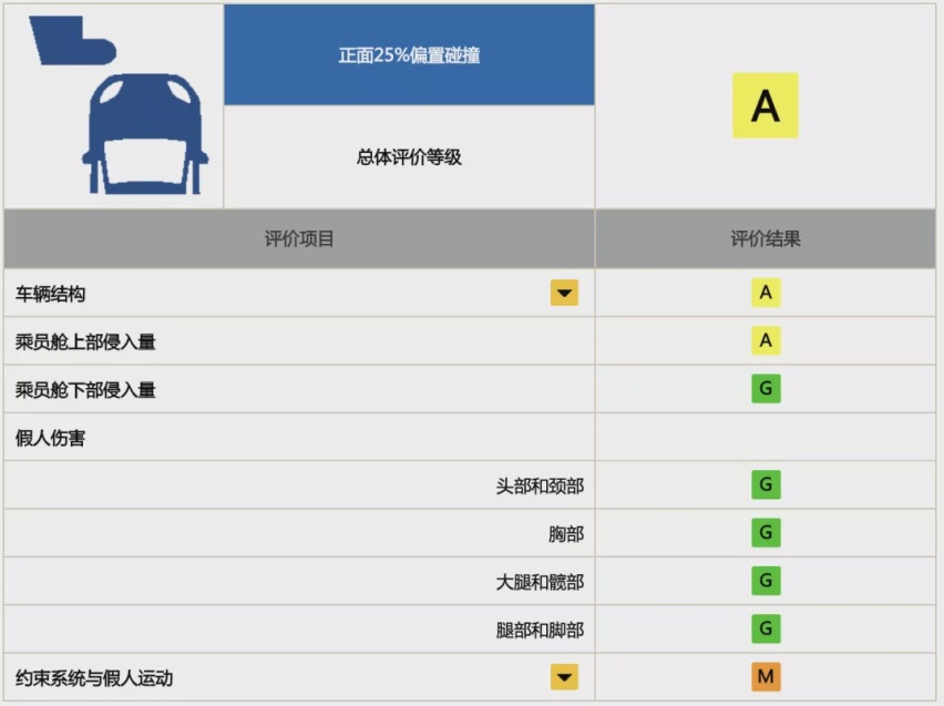 广本皓影中保研碰撞成绩出炉，3项优秀评价是怎么来的？