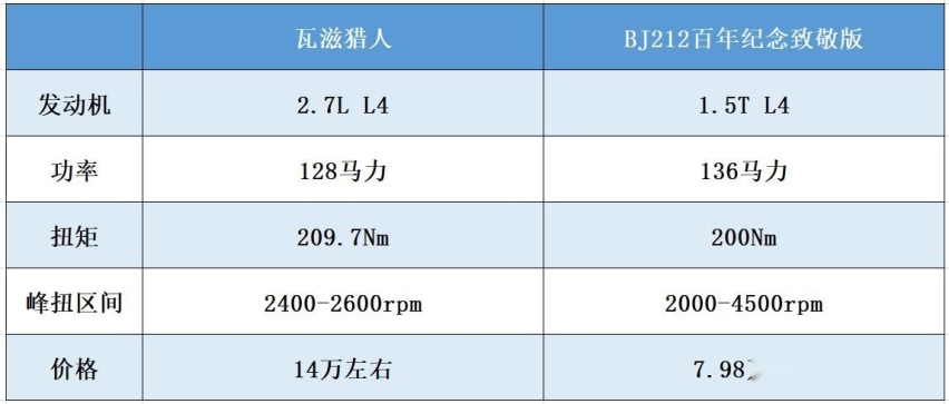 北汽BJ212对比瓦滋猎人，谁才是真正的工业垃圾